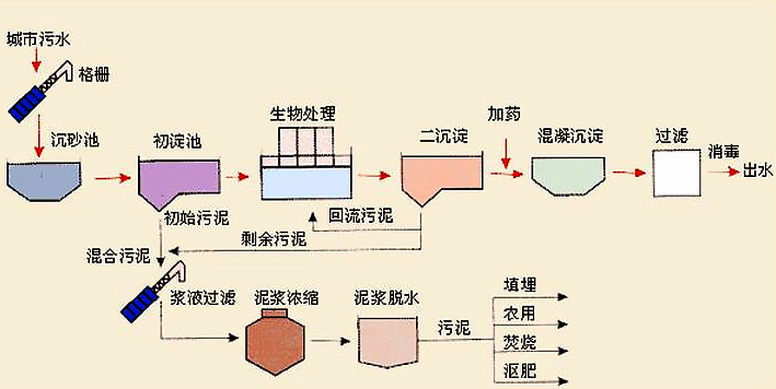 城市污水處理工藝流程_副本.jpg