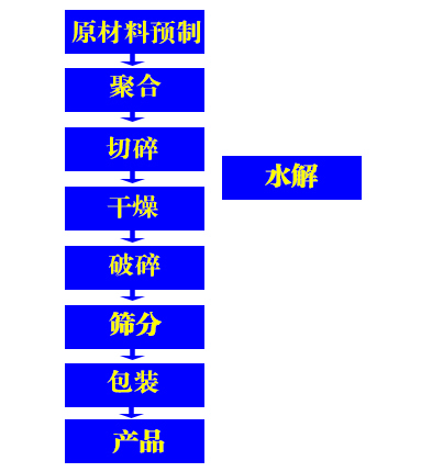 陽離子聚丙烯酰胺生產(chǎn)工藝.jpg