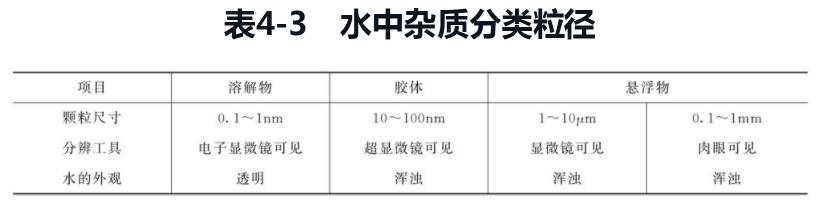 水中雜質(zhì)的粒徑分布